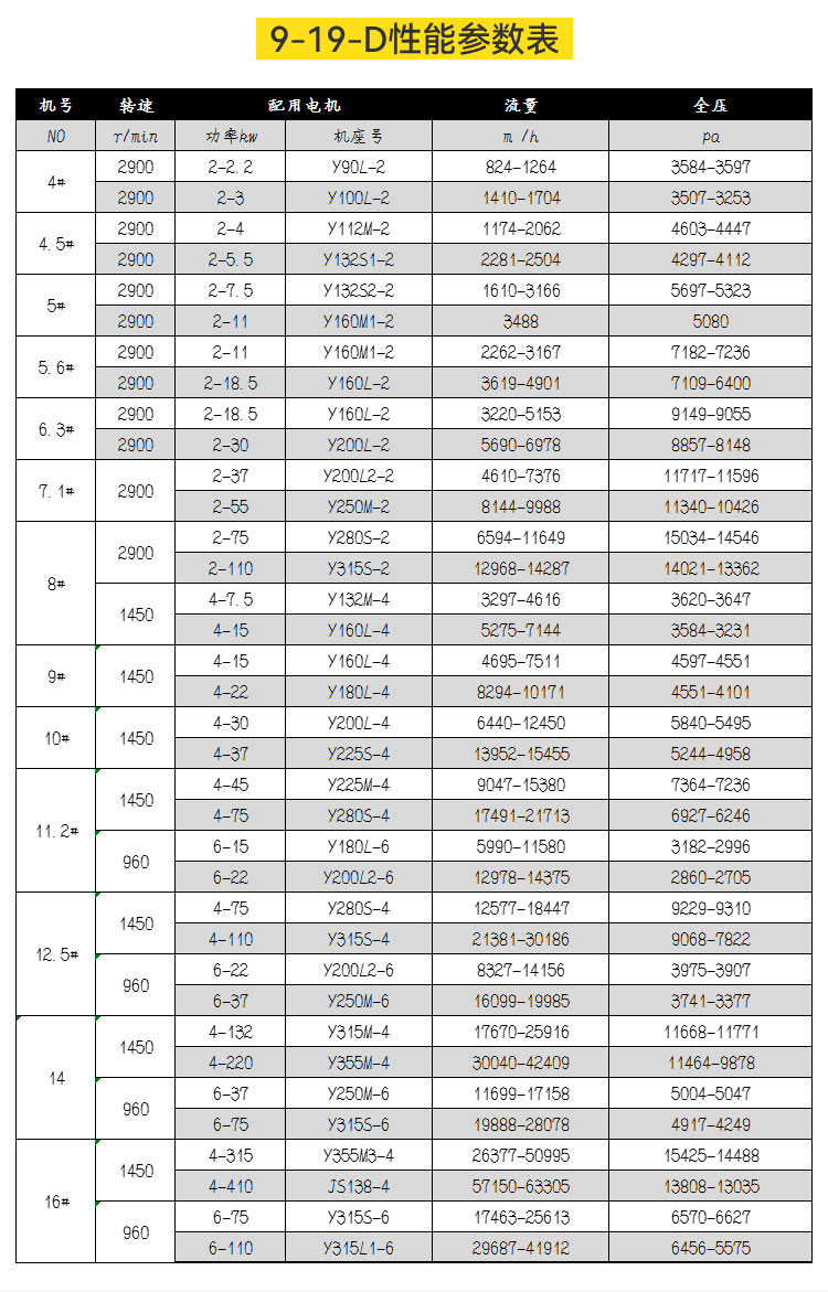 9-19高壓離心風(fēng)機的產(chǎn)品參數(shù)有哪些？