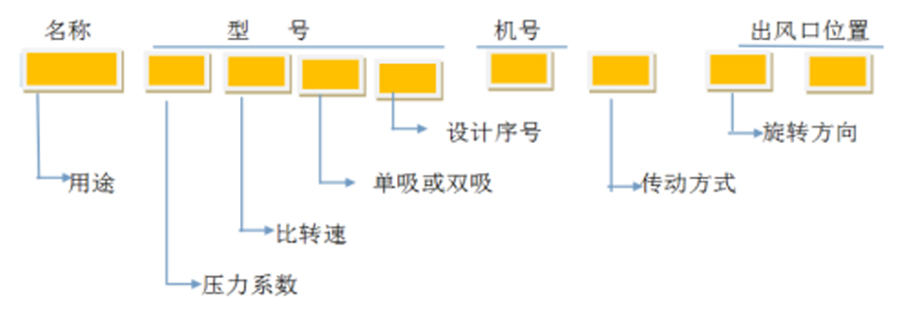 軸流風(fēng)機(jī)、離心通風(fēng)機(jī)型號(hào)代表什么意思？